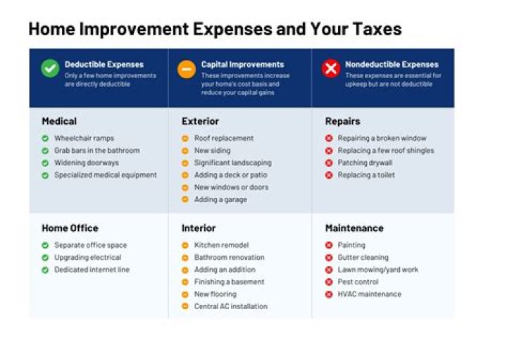 When do you deduct home improvements on your taxes?