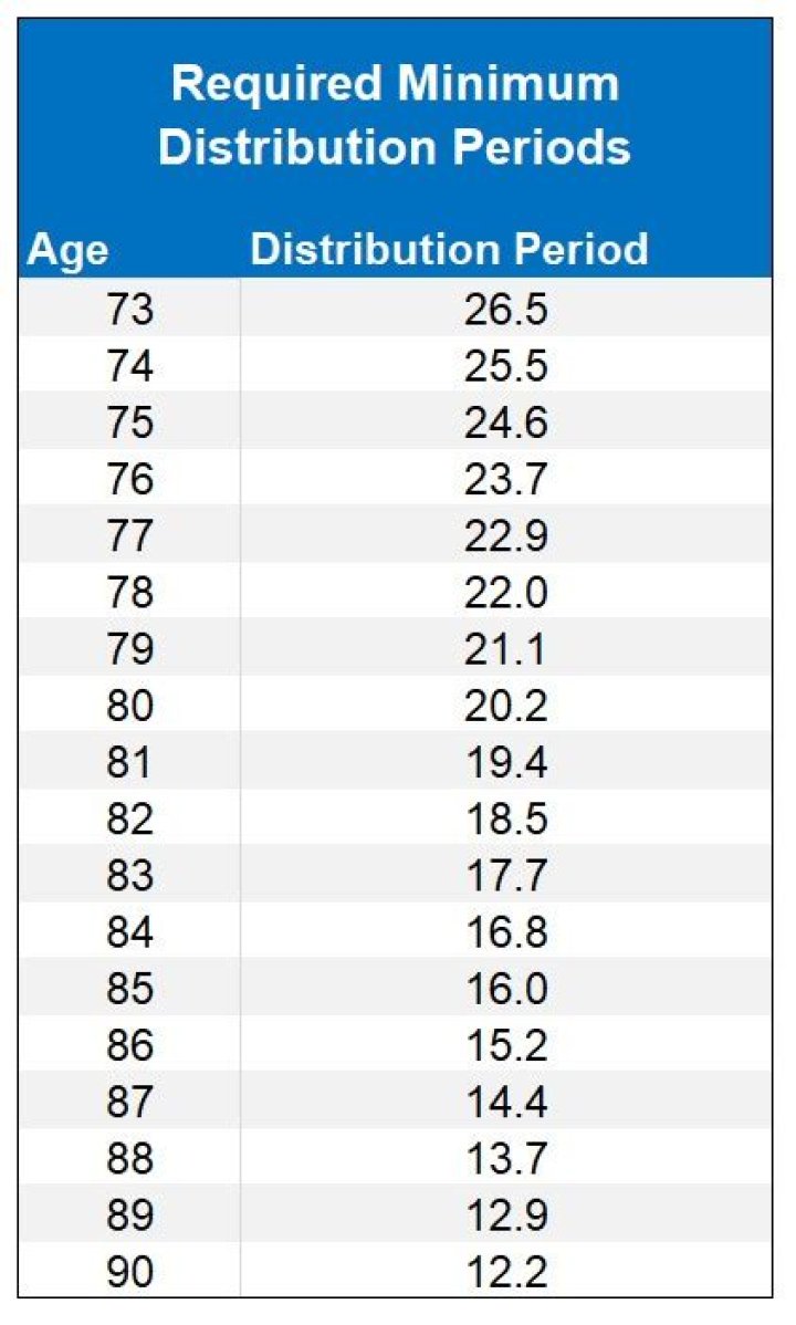 When do you have to take required minimum distributions?