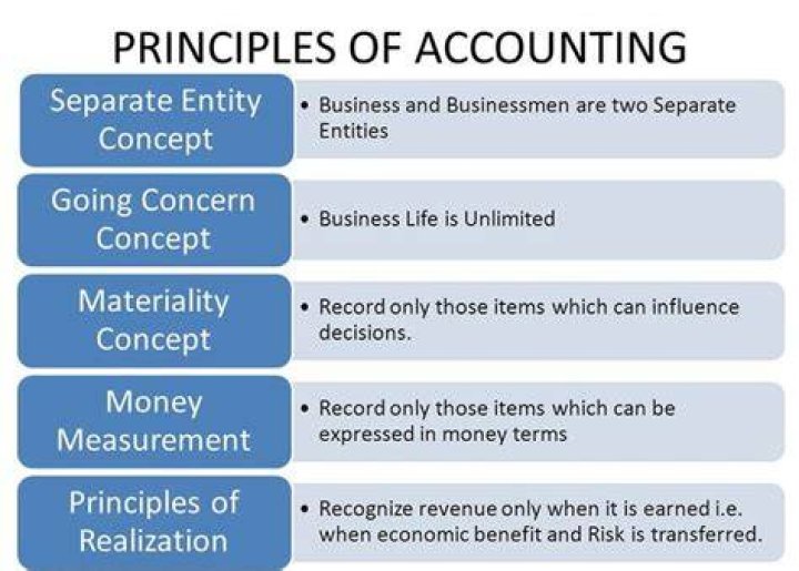 When the owner of a business takes goods from inventory for his own personal use which of the following accounting principles should be considered?