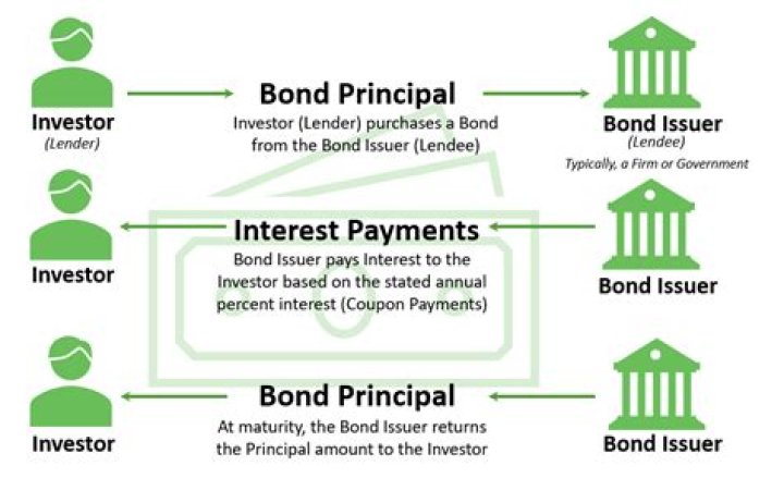 When you buy a bond at a premium?