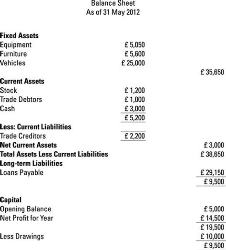 Where are drawings on a balance sheet?