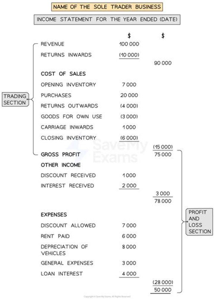 Where do creditors go on income statement?