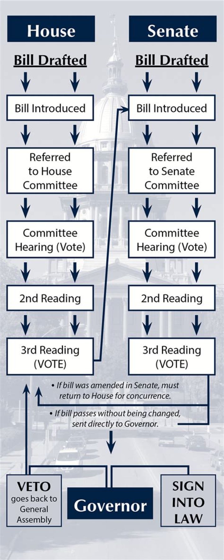 Where does a bill go after the Senate passes it?