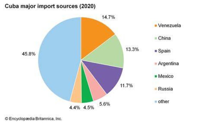 Where does Cuba get most of its imports?
