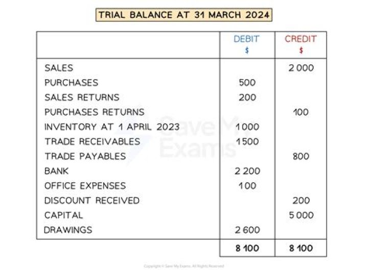 Where does inventory go in a trial balance?