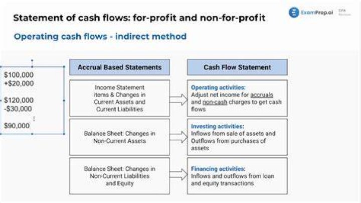 Where does purchase of inventory go on statement of cash flows?