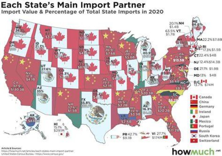Where does the US get most imports?