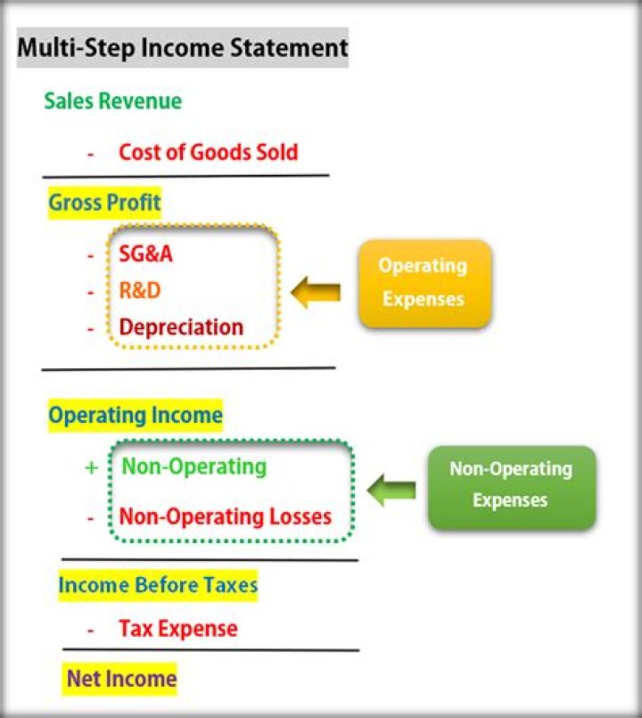 Where does transportation in go on the income statement?