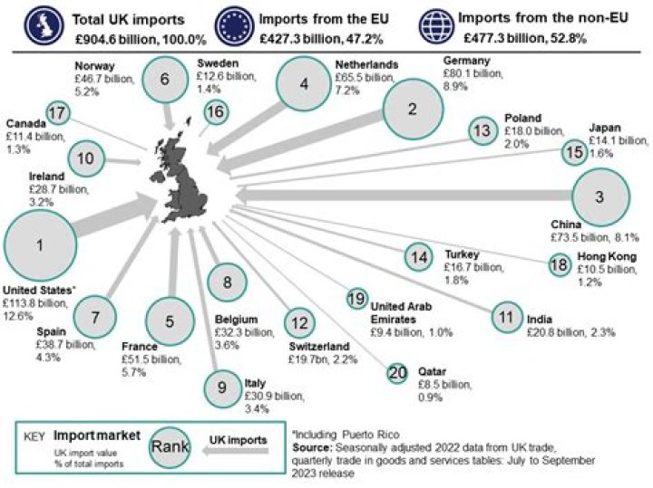 Where does UK import iron from?