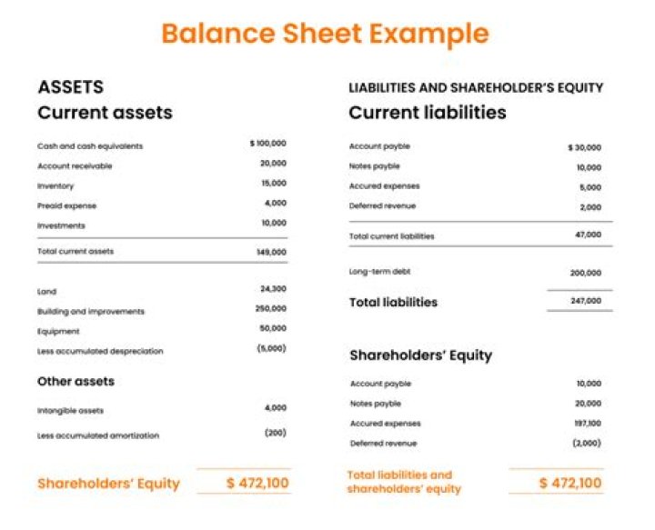 Where is sales shown in balance sheet?
