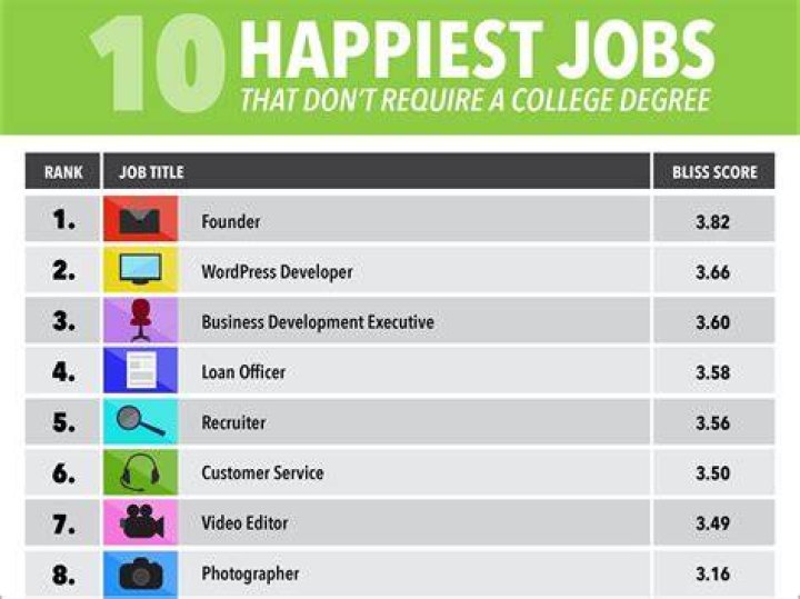 Which careers are the happiest?
