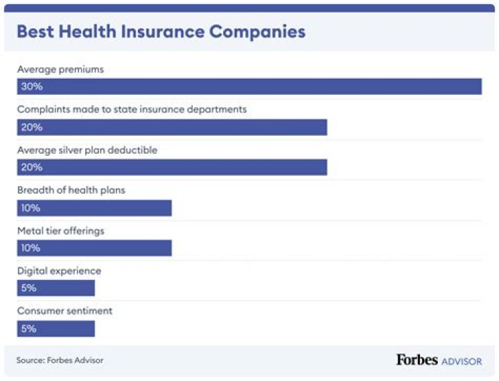 Which company has best medical insurance?