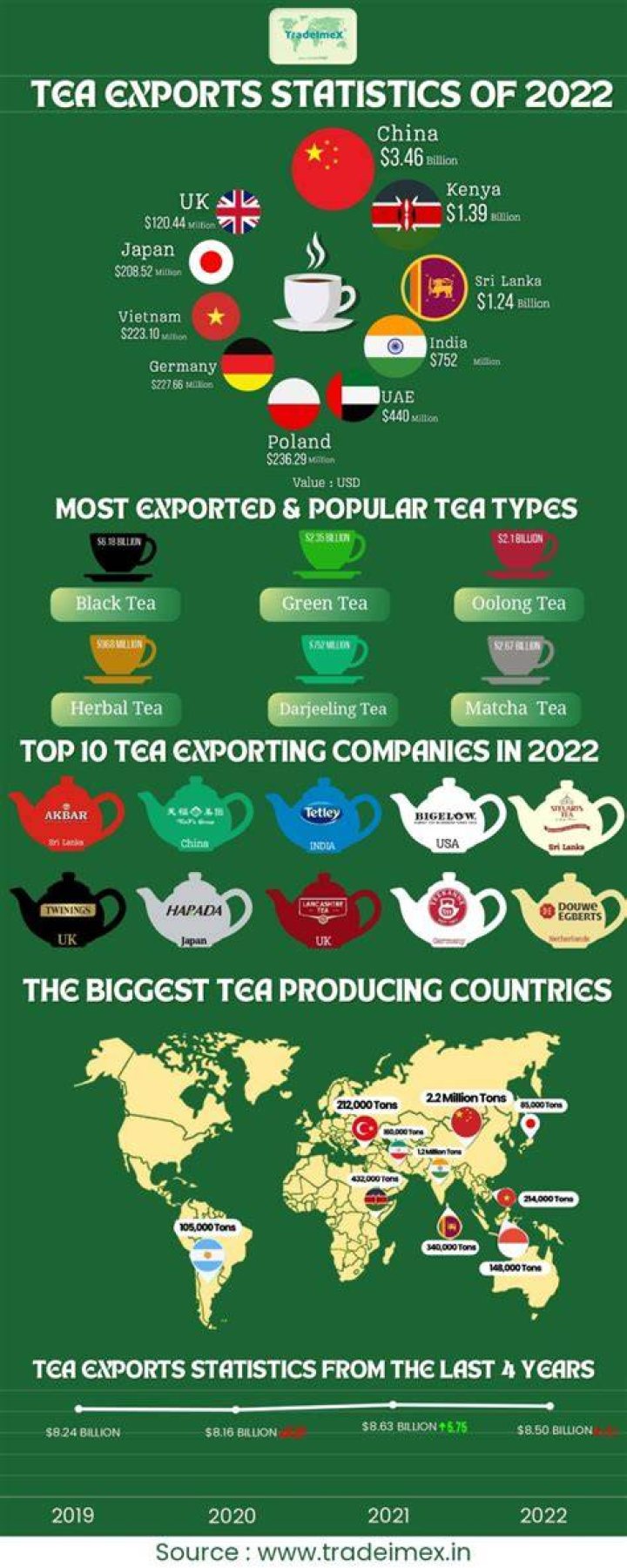 Which country is the second largest exporter of tea?