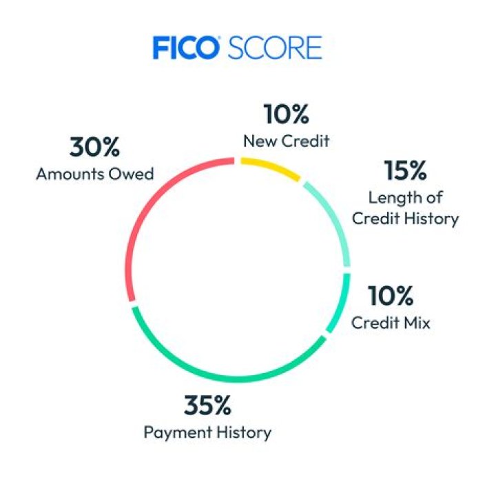 Which credit bureau uses FICO score 8?