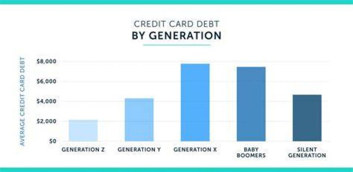 Which credit card has the highest balance?