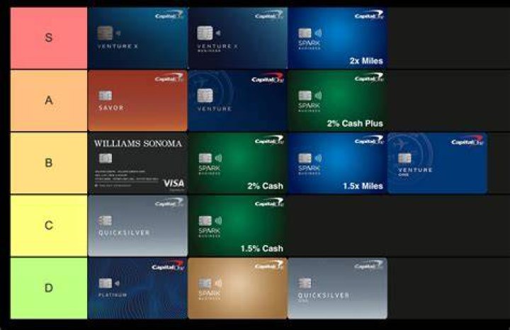 Which credit card is best for 40000 salary?