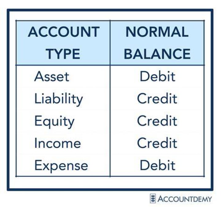 Which groups contain only accounts that normally have credit balances?