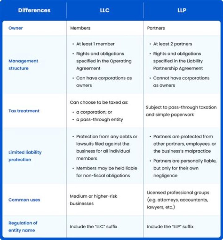 Which is the best type of LLC to form?