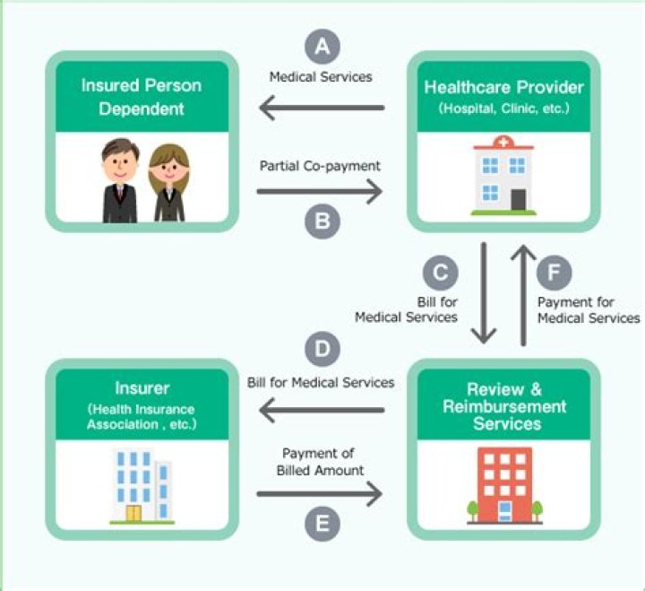 Which is the insurance plan responsible for paying health care insurance claims first?