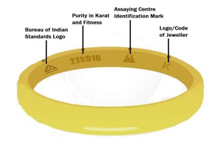 Which Mark is symbol of purity of gold jewellery?
