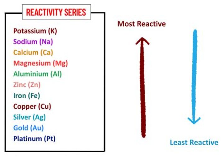 Which metal is less reactive than copper?