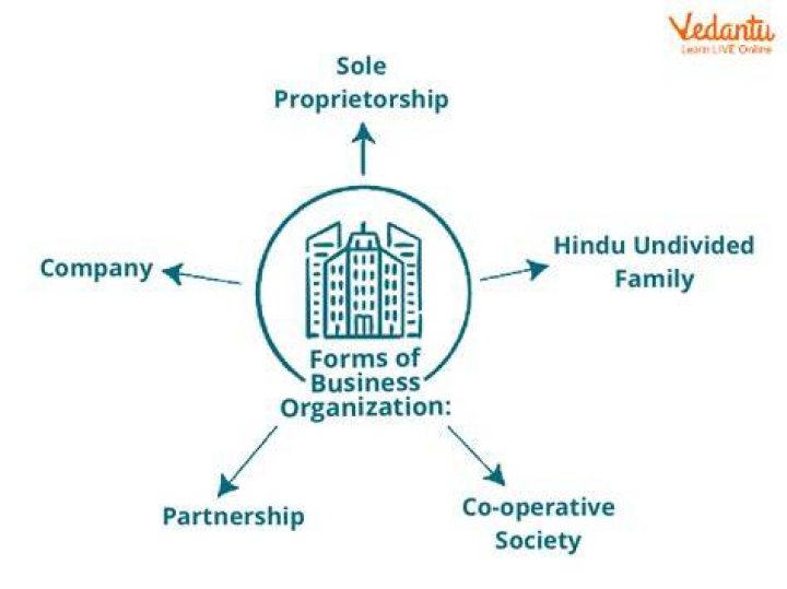 Which of the following is not one of three forms of business organization?