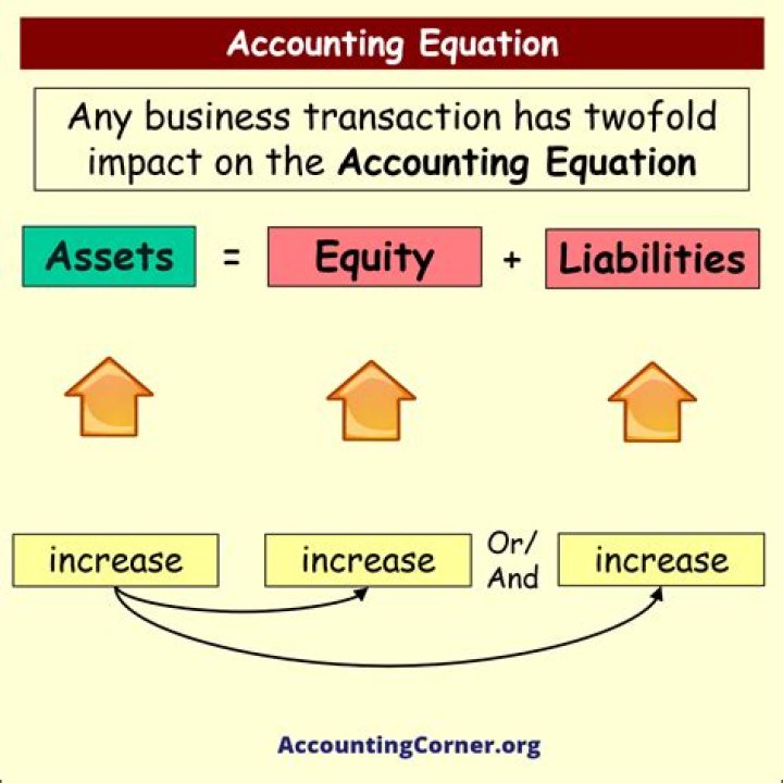Which part of the accounting equation does a sale on account affect?