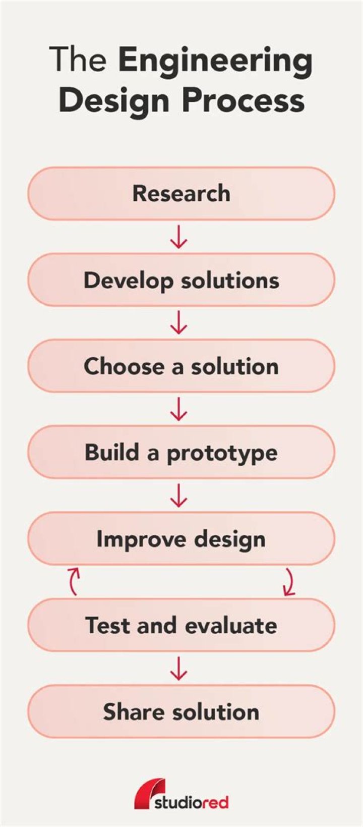 Which step of the design process produces the design brief?