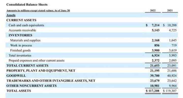 Which types of inventory does a manufacturing business report on the balance sheet?