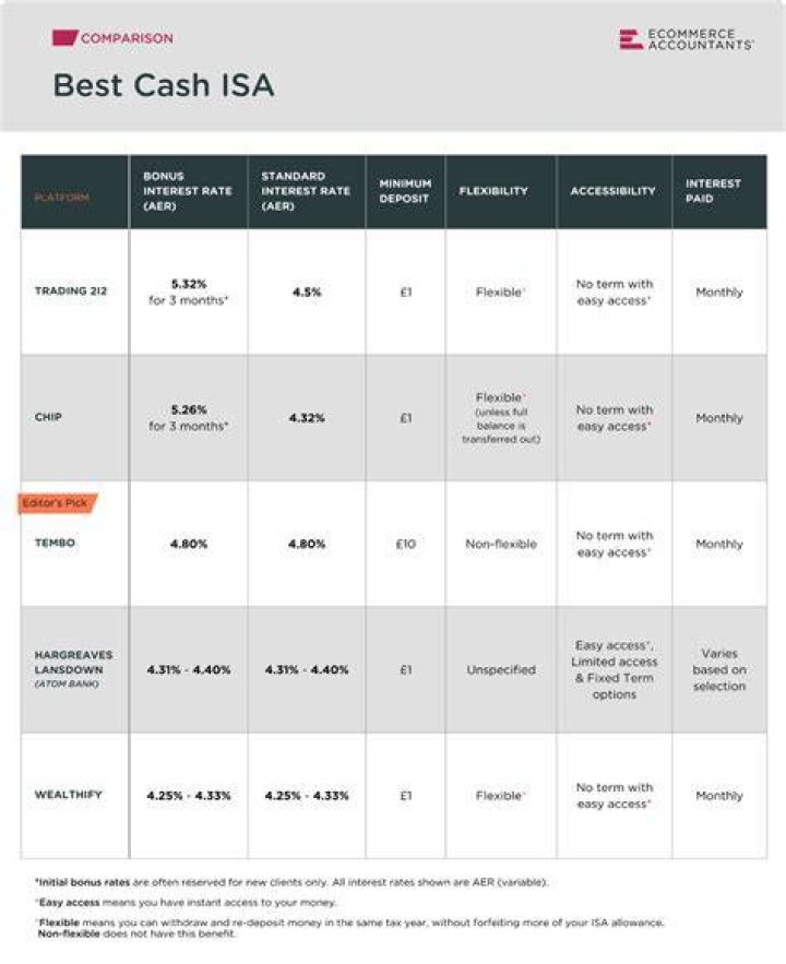 Which UK bank has the best ISA?