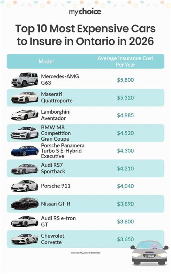 Which vehicles are the most expensive to insure?