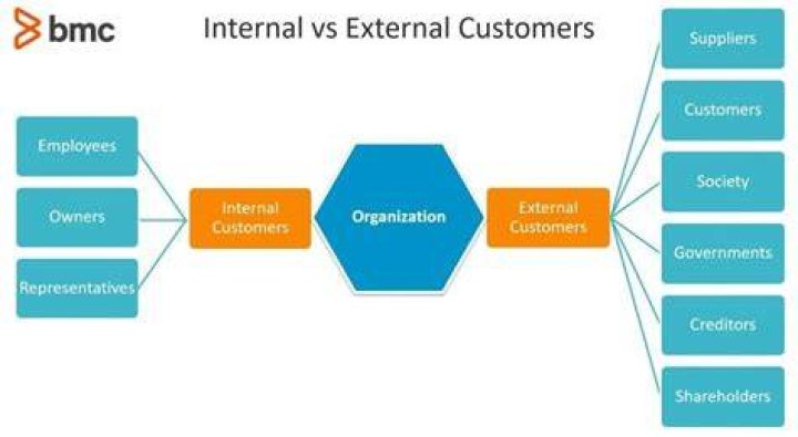 Who are internal customers in an organization?