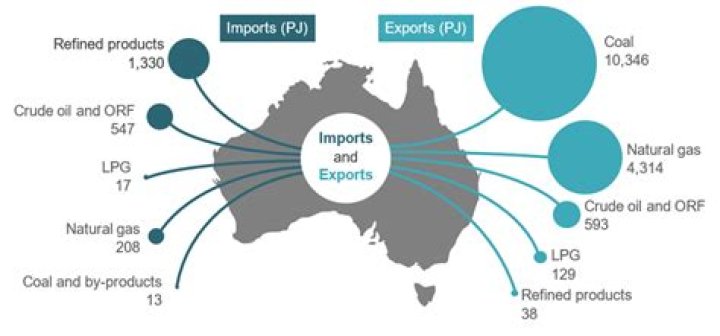 Who does Australia export petroleum to?