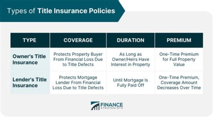Who holds the title insurance policy?