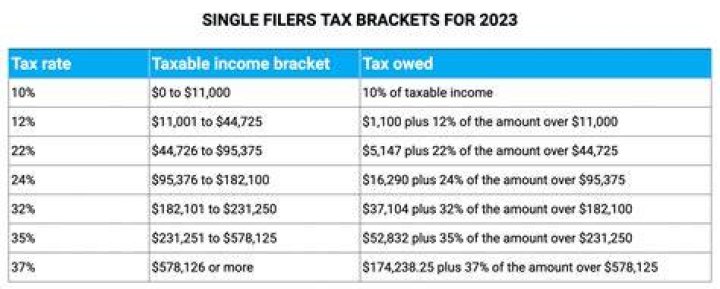 Who is in the 35% tax bracket?