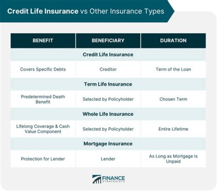Who is the beneficiary of a credit life insurance policy?
