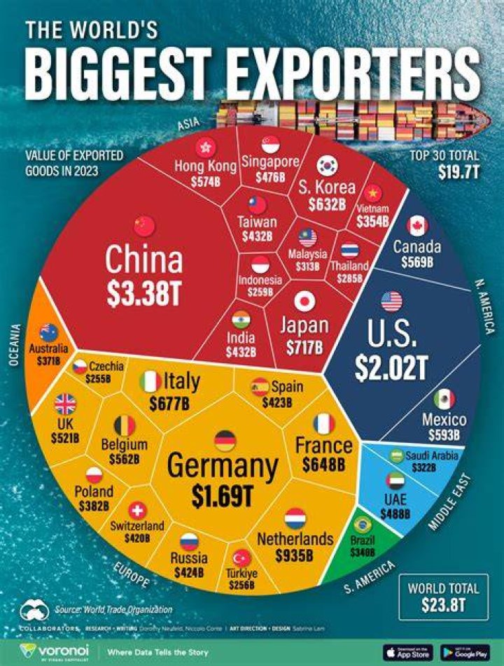 Who is the largest exporter of manufactured goods?