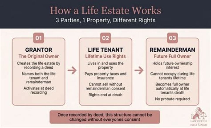 Who is the remainderman in a life estate?