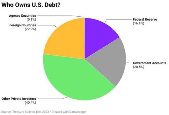 Who is the US government most in debt to?