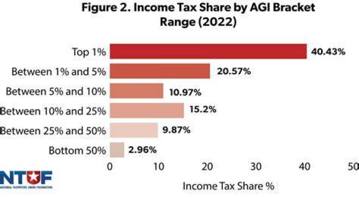 Who pays the most income tax in India?