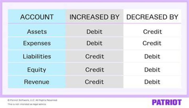 Why are asset accounts increased by debits?