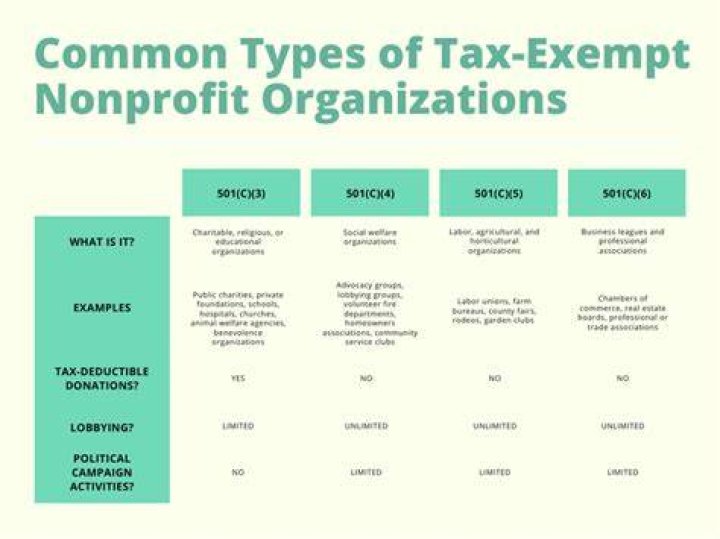 Why are non profits exempt from paying taxes?
