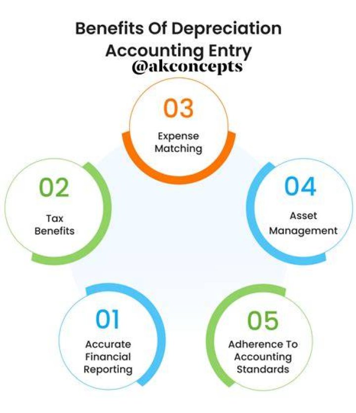 Why depreciation is charged only on fixed assets?