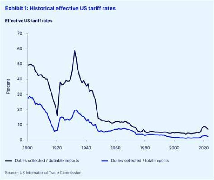 Why did the US create the protective tariffs?
