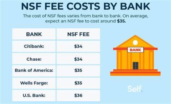 Why do banks charge non-sufficient fund fees?