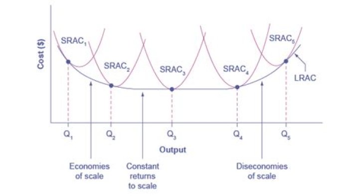 Why do economies of scale occur?