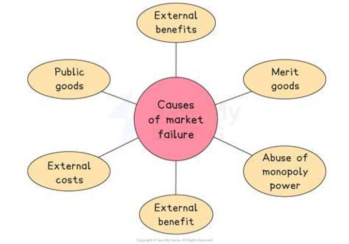 Why do external costs cause market failure?