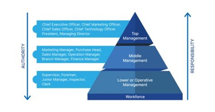 Why do managers need information systems?