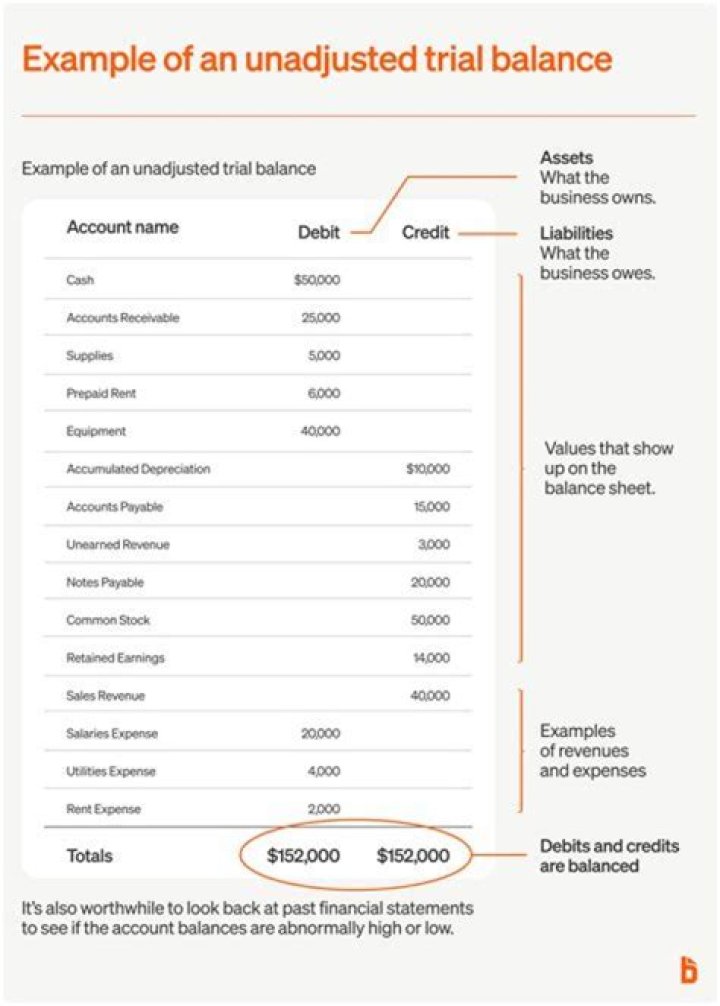Why do they need to prepare an adjusted trial balance?