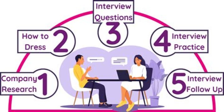 Why do we attend interview?